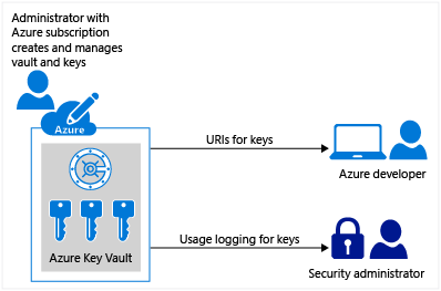 Secure Azure Functions App Setting Using Azure Key Vault